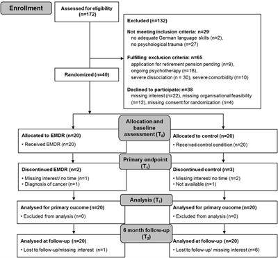 Eye Movement Desensitization and Reprocessing vs. Treatment-as-Usual for Non-Specific Chronic Back Pain Patients with Psychological Trauma: A Randomized Controlled Pilot Study